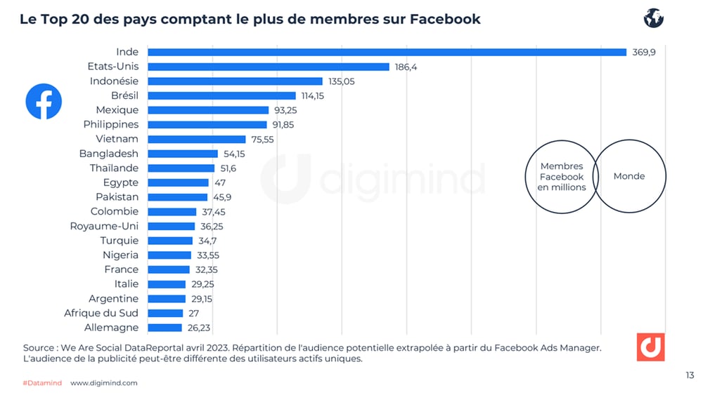 Le top 20 des pays comptant le plus d'utilisateurs sur Facebook. 2023