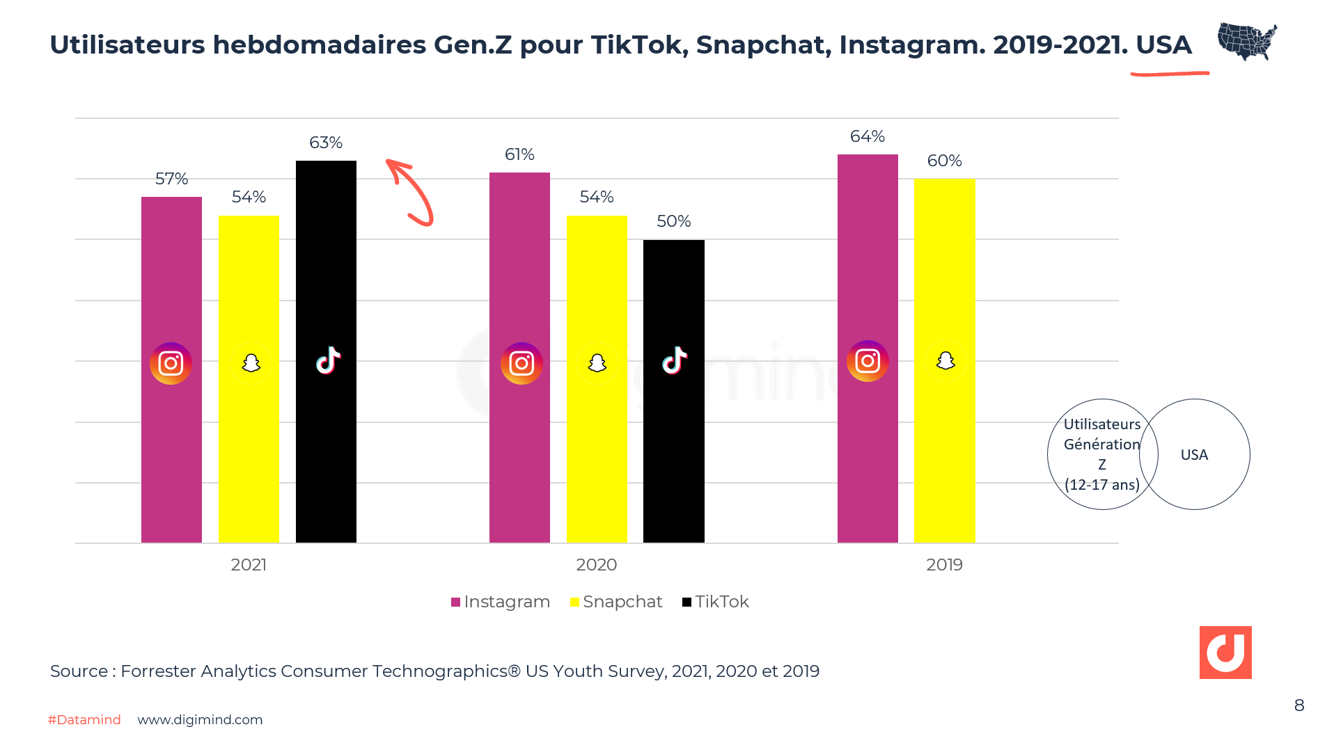 Utilisateurs hebdomadaires Gen.Z pour TikTok, Snapchat, Instagram. 2019-2021. USA