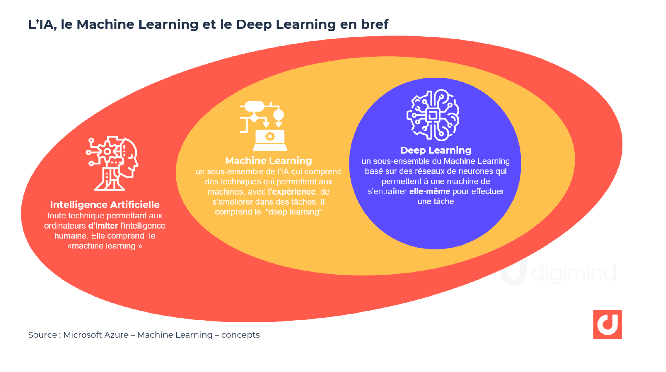 Intelligence Artificielle vs Machine Learning vs Deep Learning