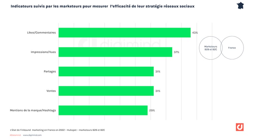 Indicateurs suivis par les marketeurs pour mesurer  l’efficacité de leur stratégie réseaux sociaux-1