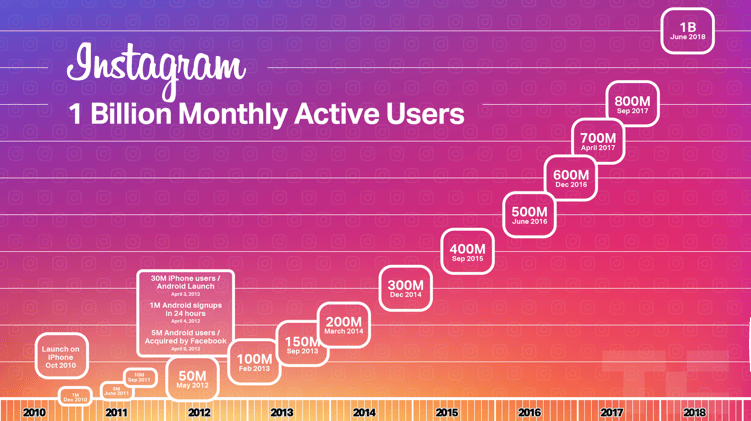 1,1 milliard d’utilisateurs actifs mensuels sur Instagram en 2019 