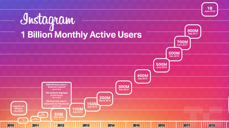 1,1 milliard d’utilisateurs actifs mensuels sur Instagram en 2019 