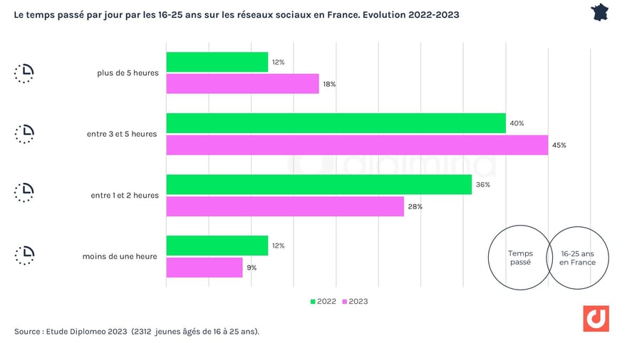 Le temps passé par jour par les 16-25 ans sur les réseaux sociaux en France