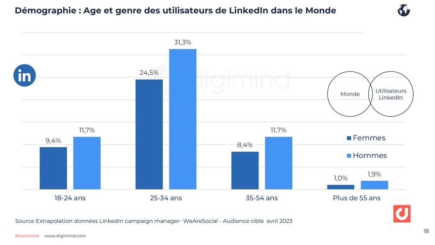 Démographie : Age et genre des utilisateurs de LinkedIn dans le Monde en 2023_