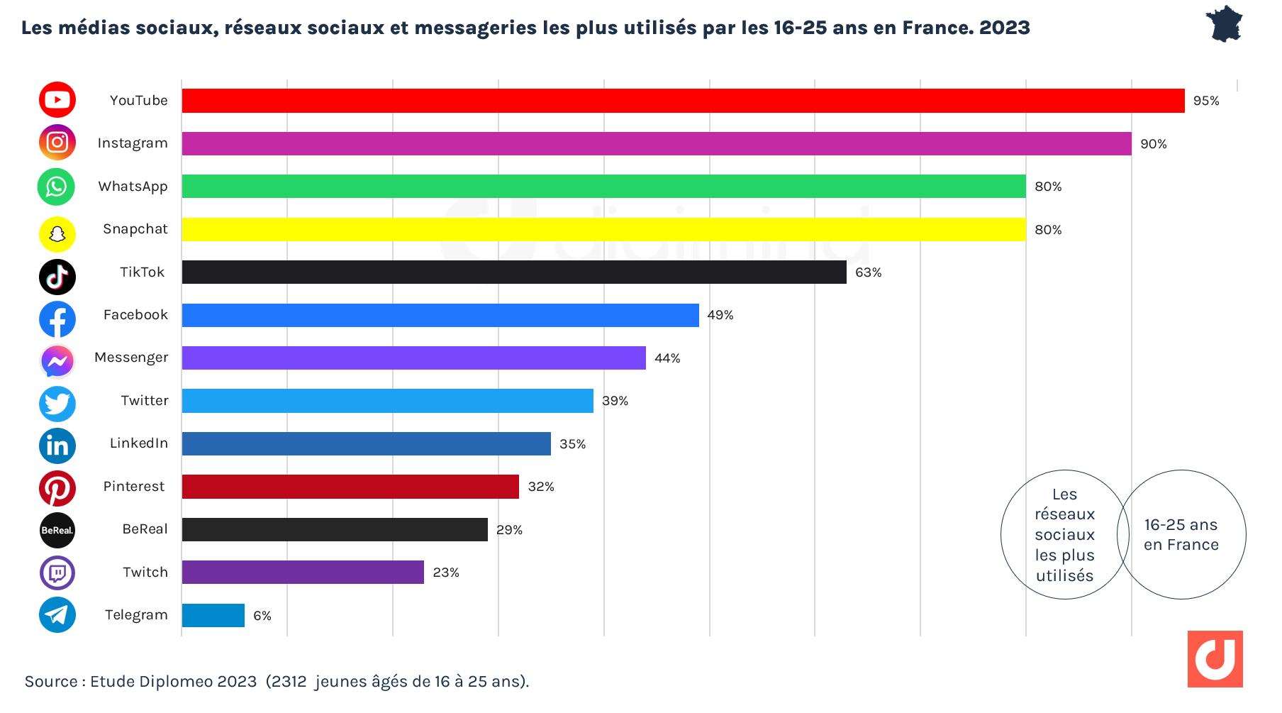L’utilisation des réseaux sociaux et messageries en 2023 par les jeunes de  16-25 ans en France