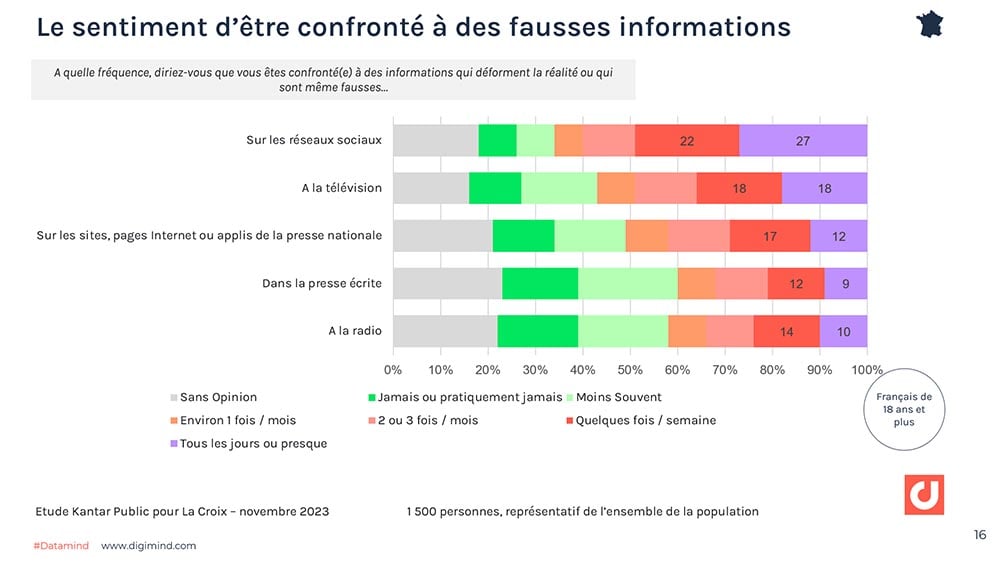 Le sentiment d’être confronté à des fausses informations