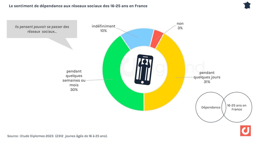 Le sentiment de dépendance aux réseaux sociaux des 16-25 ans en France