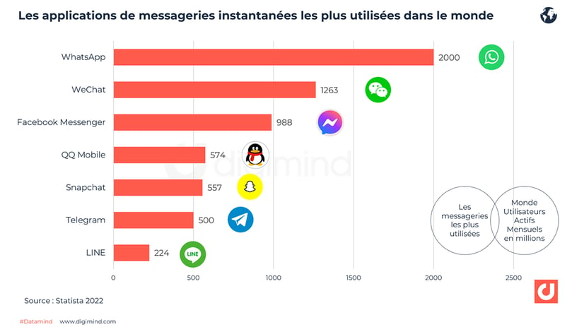Les applications de messageries instantanées les plus utilisées dans le monde