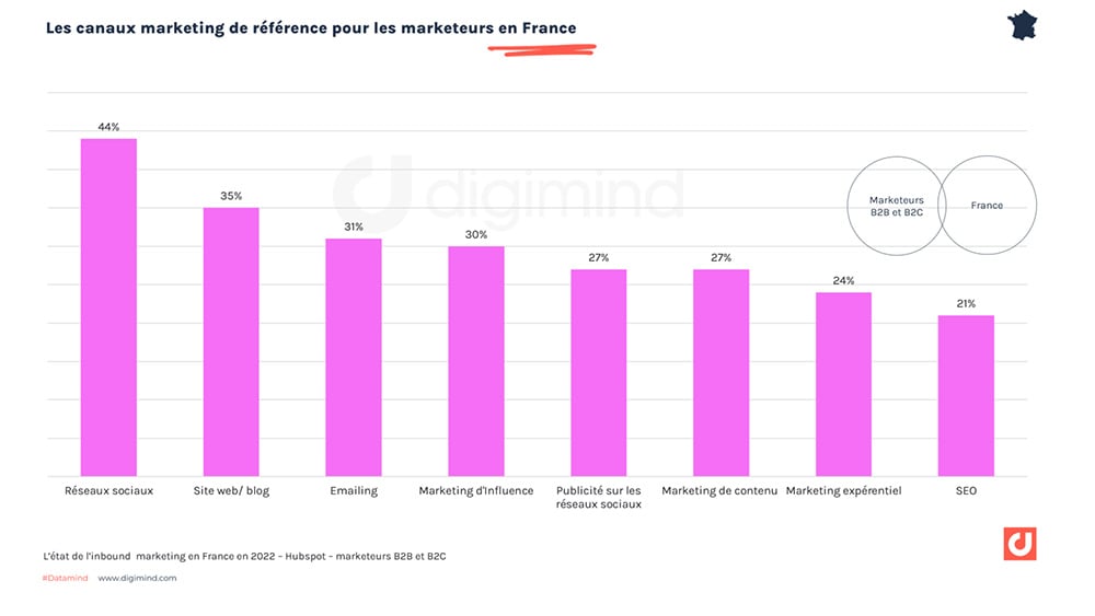 Les canaux marketing de référence pour les marketeurs en France