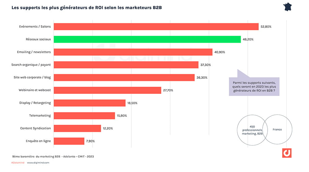 Les supports les plus générateurs de ROI selon les marketeurs B2B