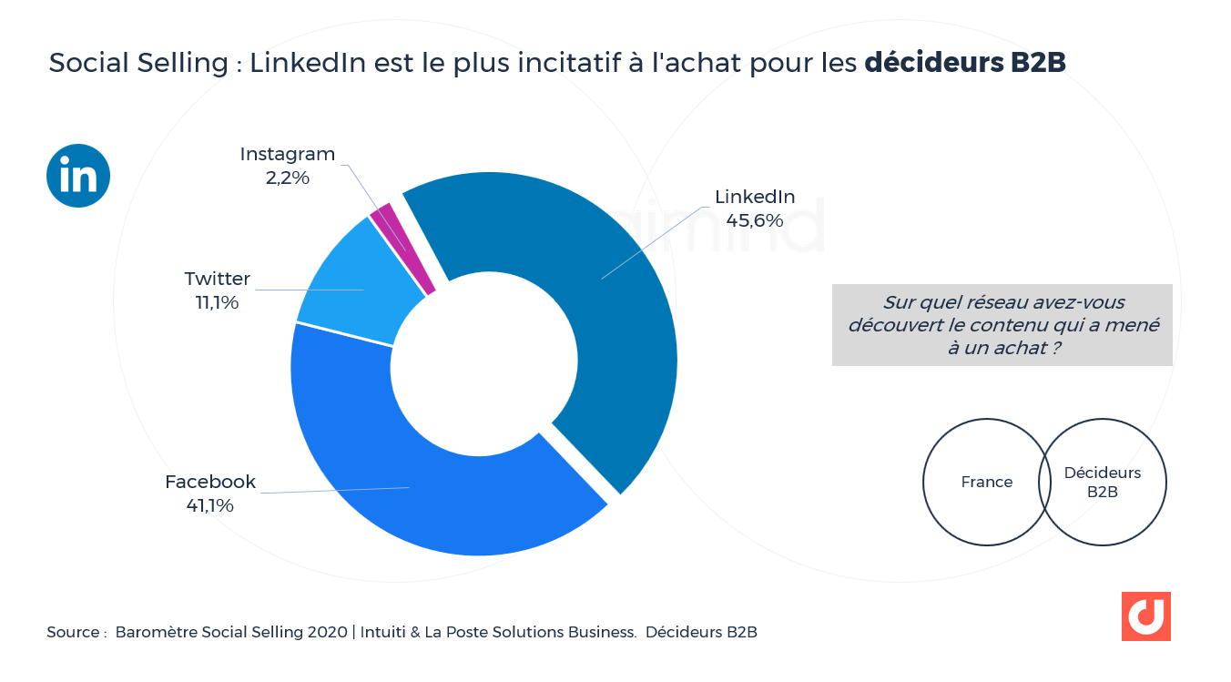 Social Selling : LinkedIn est le plus incitatif à l'achat pour les décideurs B2B
