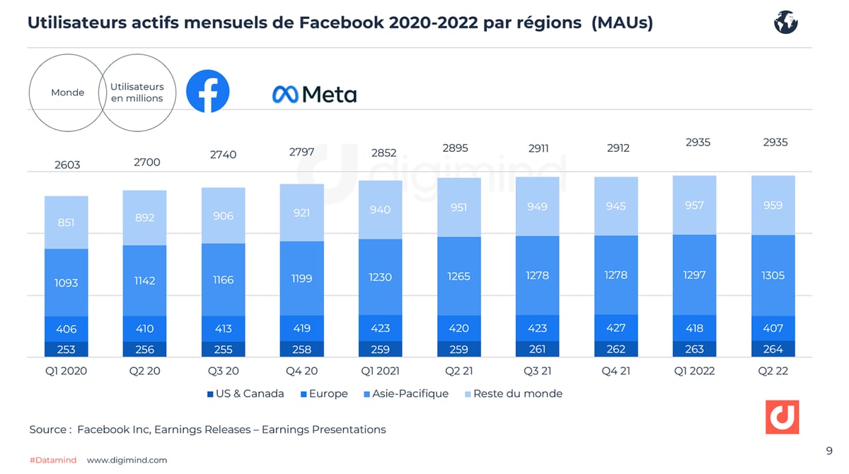 Evolution des utilisateurs actifs mensuels de Facebook dans le monde (2020-2022).