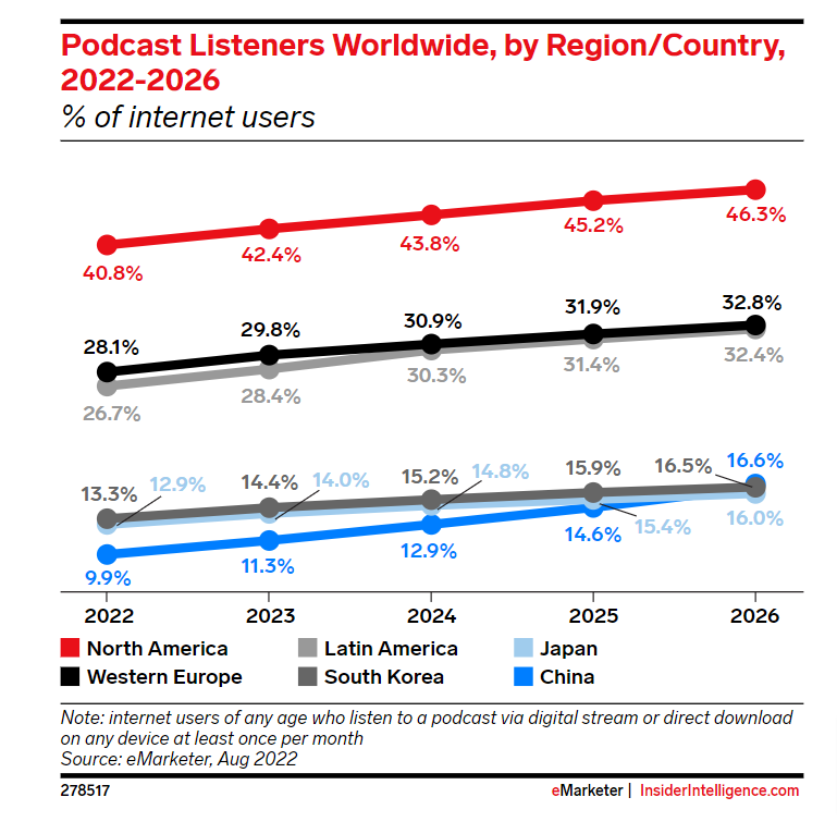 Auditeurs de podcasts dans le monde, par région/pays, 2022-2026 - Insider Intelligence