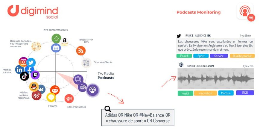 Le social media listening des podcasts : un bouquet de sources audio international, vos requêtes personnalisées = vos alertes sur vos podcasts préférés selon vos thèmes de prédilection