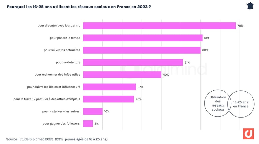 Pourquoi les 16-25 ans utilisent les réseaux sociaux en France en 2023