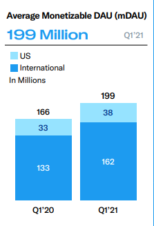 Utilisateurs quotidiens actifs monétisables Twitter en Q1 2021 et Q1 2020