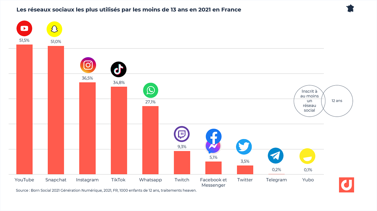 Les réseaux sociaux les plus utilisés par les moins de 13 ans en 2021 en France. Source : BornSocial, agence heaven