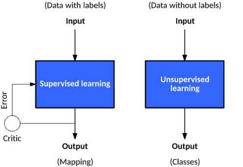Les 2 niveaux de Machine Learning