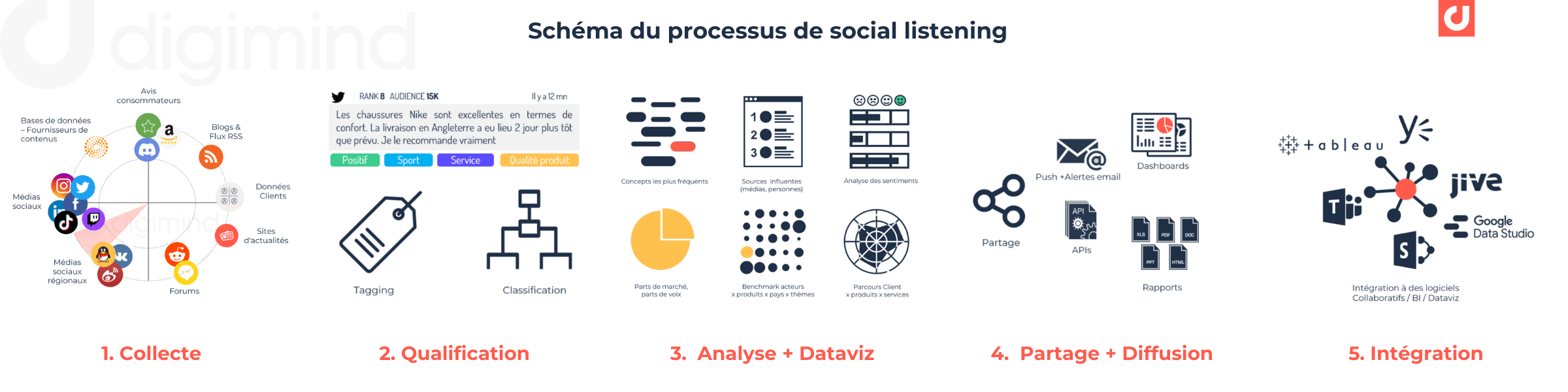 Schéma simplifié du processus de social listening v2-1-1