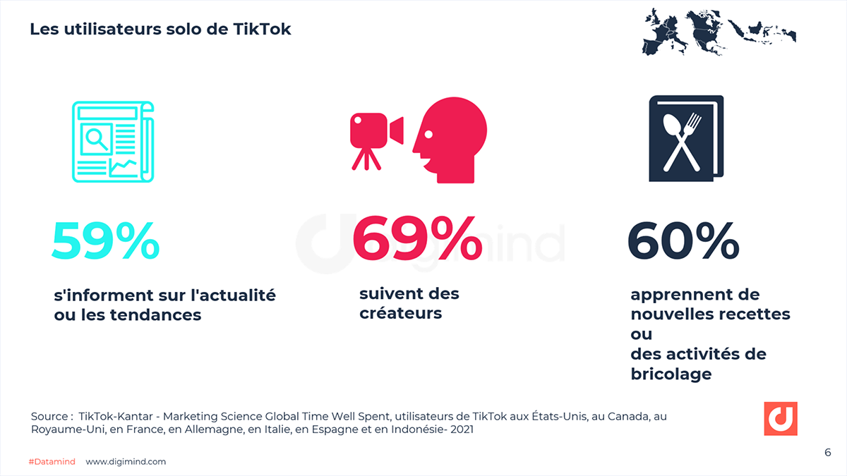 Les utilisateurs solo de TikTok : 69% suivent des créateurs