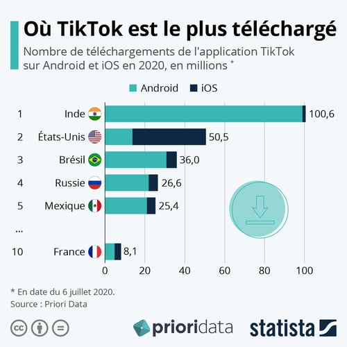 Les téléchargements de TikTok dans le monde hors Douyin-Chine (Source Priori Data avec Statista)
