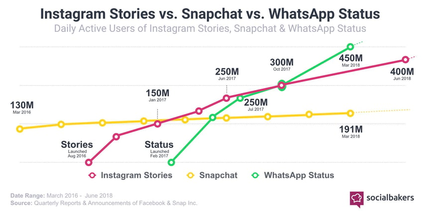 La croissance des utilisateurs des Stories sur Instagram face à ses concurrents