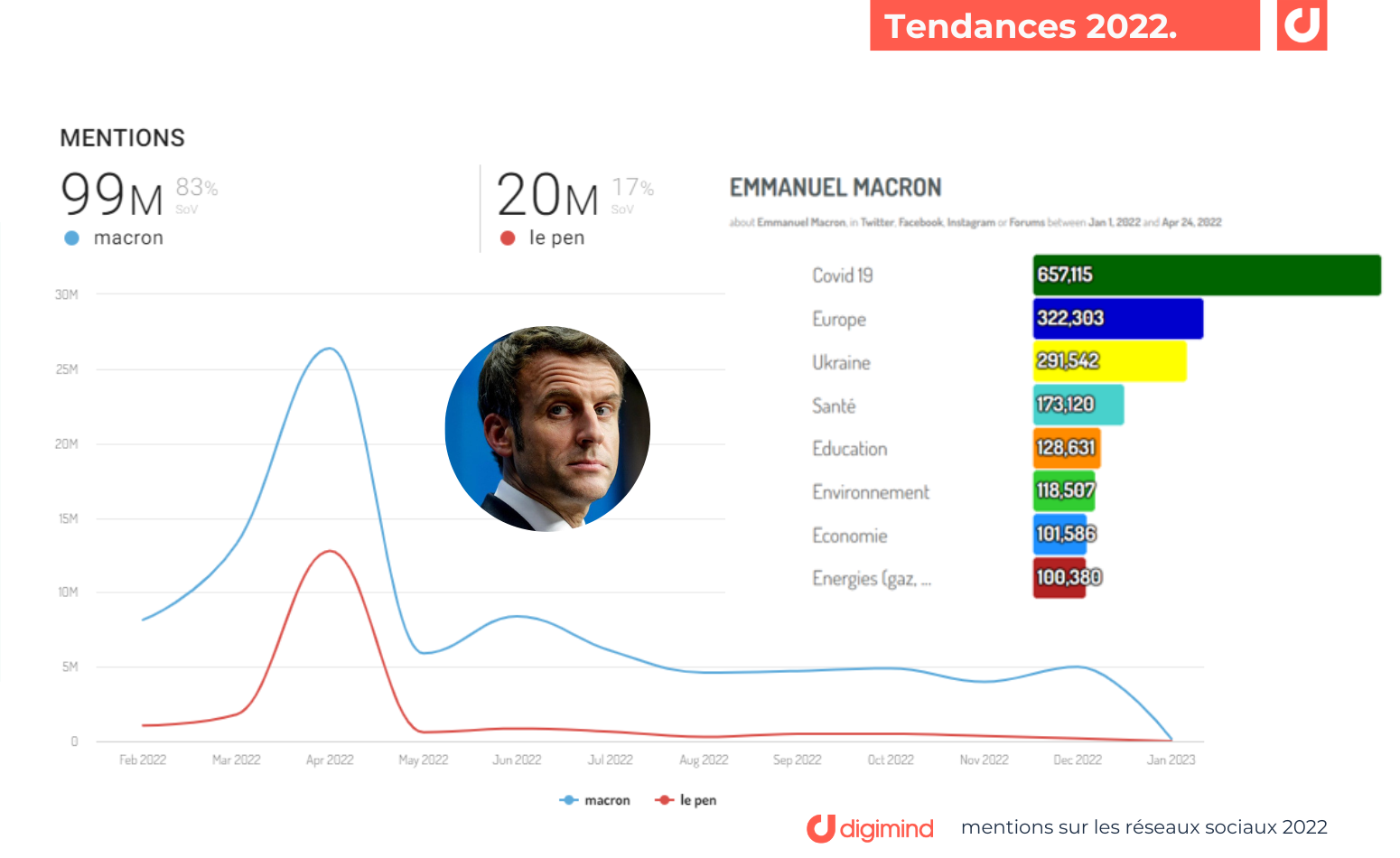 Les mentions sur Emmanuel Macron vs Marine le Pen sur les médias sociaux. Les sujets du candidat les plus évoqués.