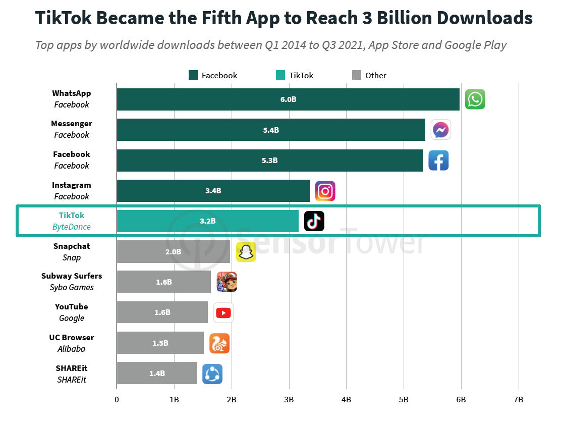 Les téléchargement des applications dans le monde depuis 2014. TikTok est la 5ème application à atteindre les 3 milliards de téléchargements. 