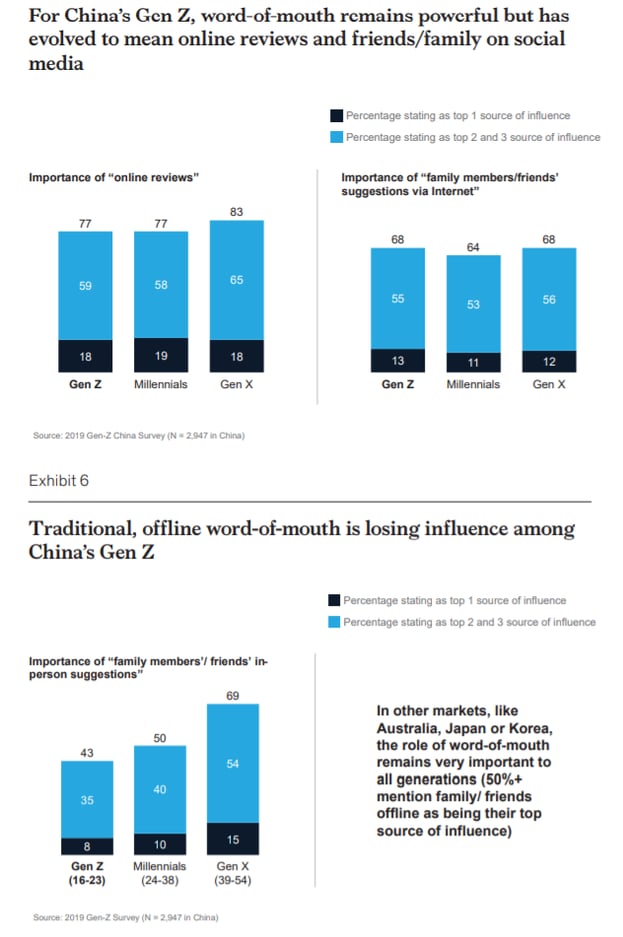 Pour la génération Z chinoise, le bouche-à-oreille reste puissant mais a évolué vers les critiques en ligne et les amis/famille sur les réseaux sociaux (McKinsey & Company)