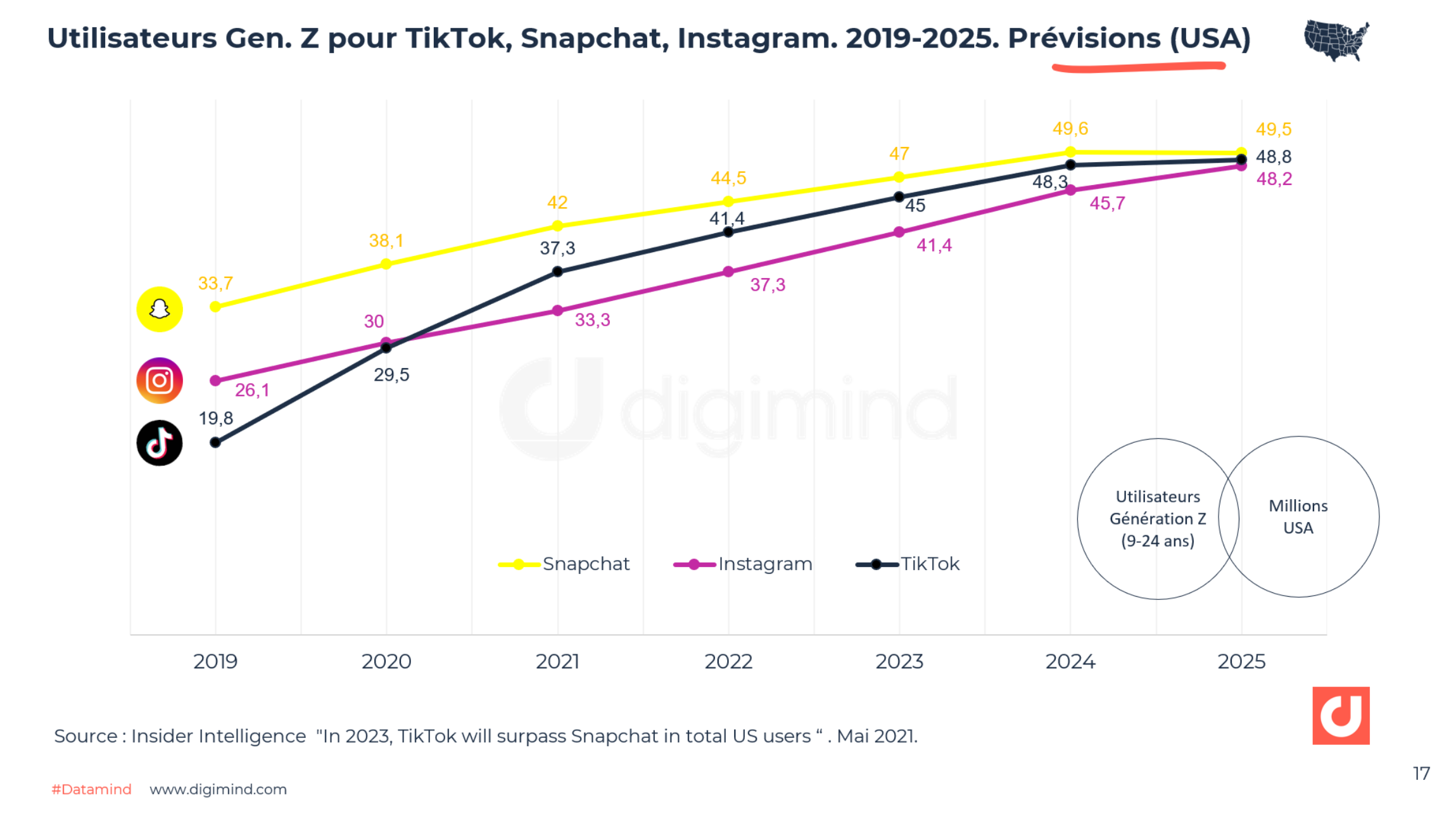 Utilisateurs de la génératipn. Z pour TikTok, Snapchat, Instagram. 2019-2025. Prévisions (USA)