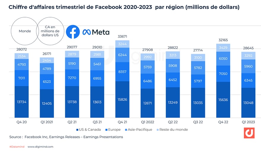 Chiffre daffaires trimestriel de Facebook 2020-2023  par région (millions de dollars)