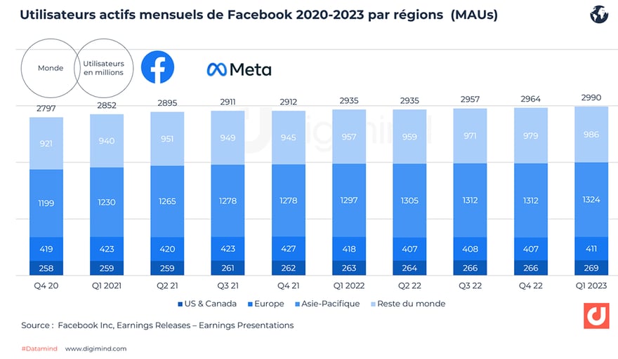 Evolution des utilisateurs actifs mensuels de Facebook dans le monde (2020-2023).