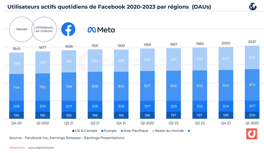 _Evolution des utilisateurs actifs quotidiens de Facebook dans le monde (2020-2023).