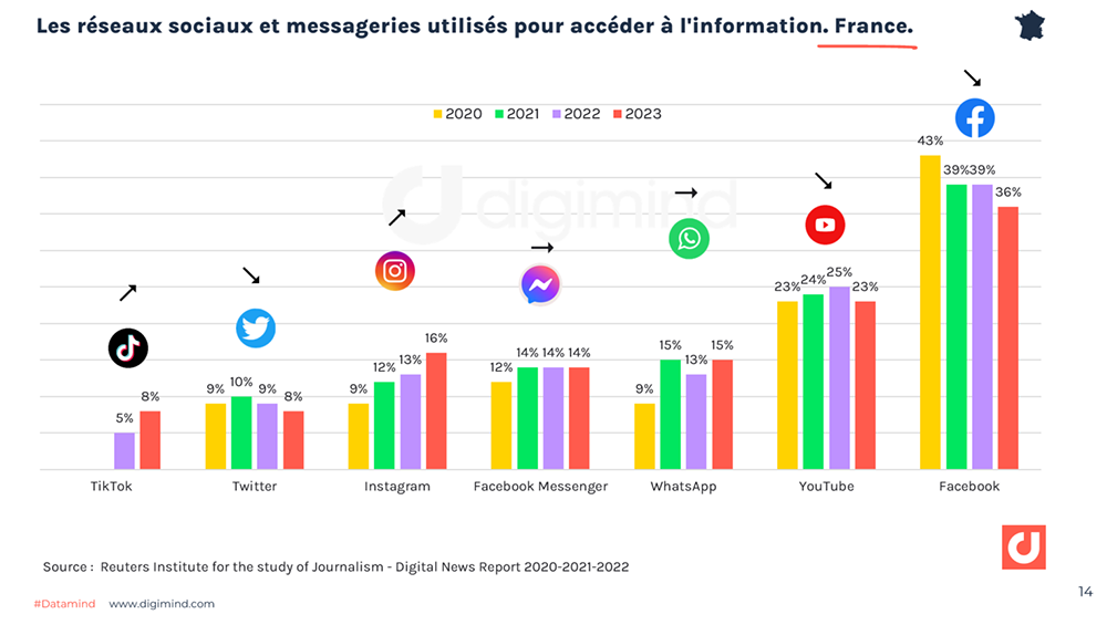Les  réseaux sociaux et messageries utilisés pour accéder à l'information en France. 2020-2023 - Reuters Institute
