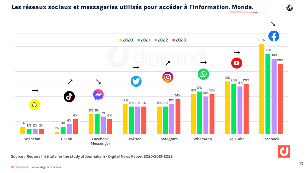 Les  réseaux sociaux et messageries utilisés pour accéder à l'information en France. 2020-2023 - Reuters Institute