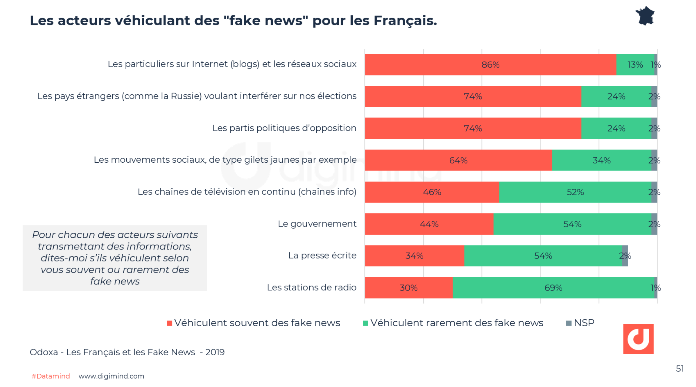 Les acteurs véhiculant des "fake news" pour les Français - Odoxa