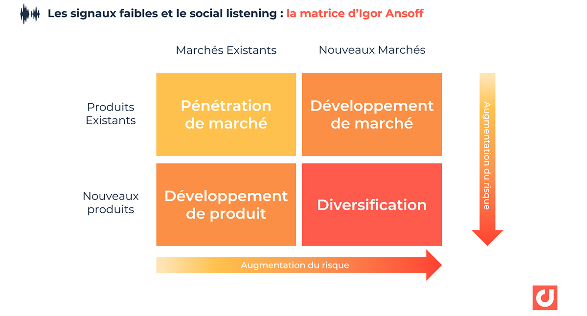 ansoff matrix