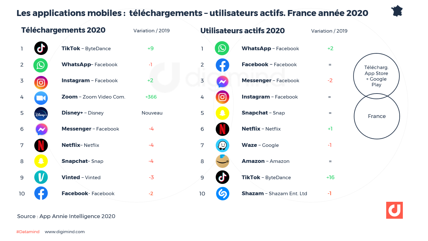 Les applications mobiles :  téléchargements – utilisateurs actifs. France année 2020
