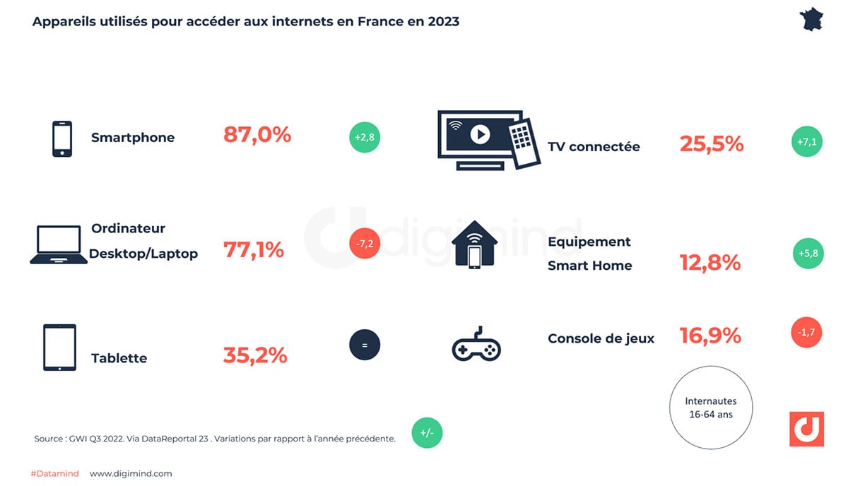 Appareils utilisés pour accéder aux internets en France en 2023
