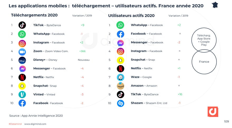Les applications les plus téléchargées et les plus utilisées, en France en 2020. Source App Annie (13).