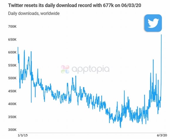 Record de téléchargements de l'application Twitter le mercredi 3 juin 2020