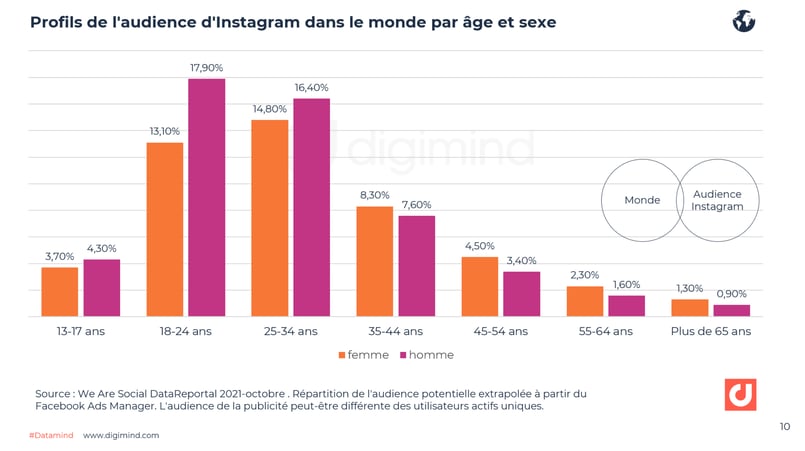 Répartition des utilisateurs d'Instagram dans le monde, par sexe et âges. 2021. Source Statista. DataReportal, Instagram. We Are Social