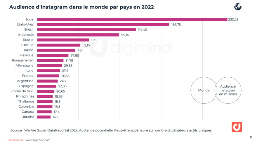 Le top 20 des pays comptant le plus d'utilisateurs sur Instagram. DataReportal 2022