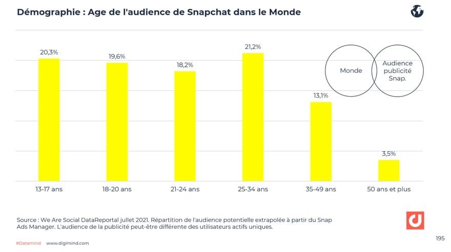 Age des utilisateurs de Snapchat dans le Monde