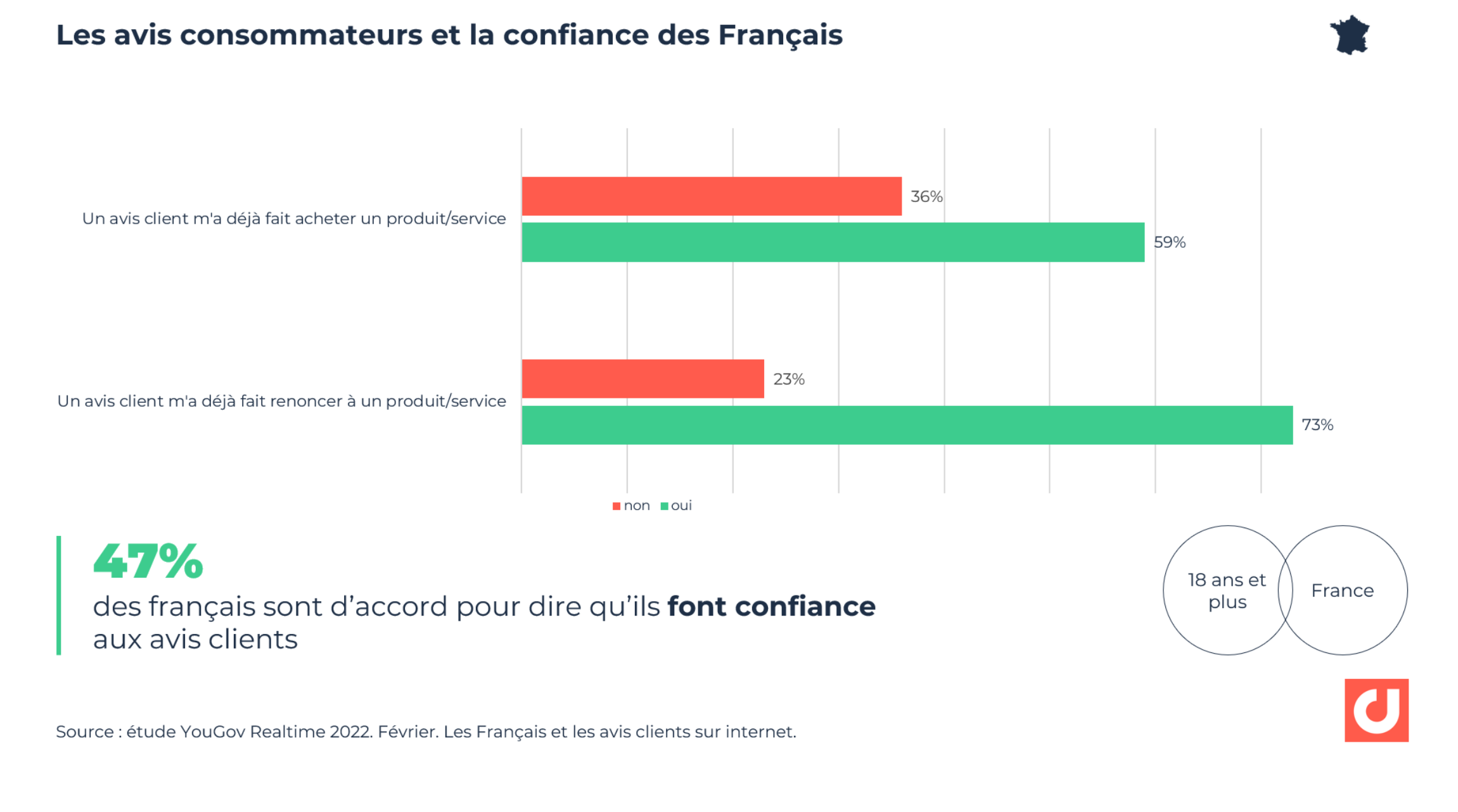 La confiance des Français envers les avis consommateurs