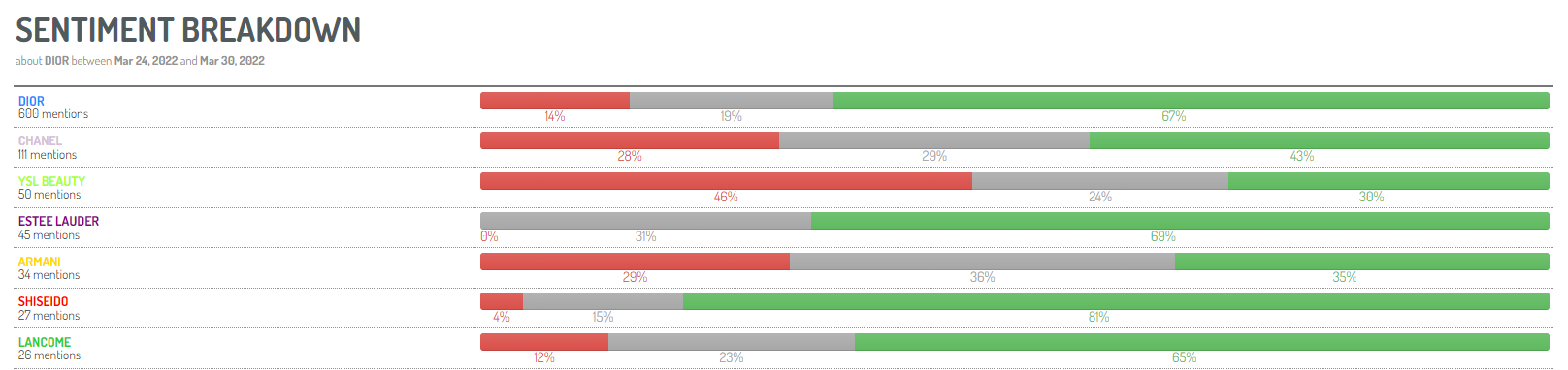 Sentiment Benchmark on Competitor brands