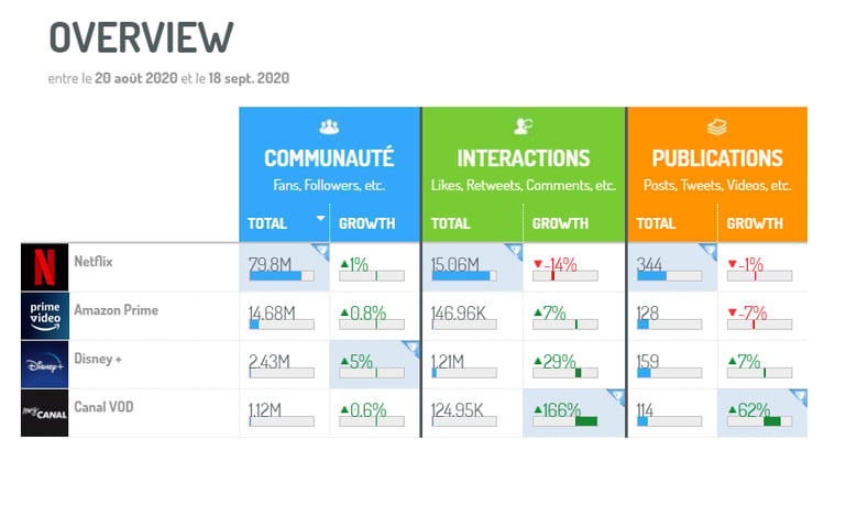 Benchmark de performance social media secteur de la VOD