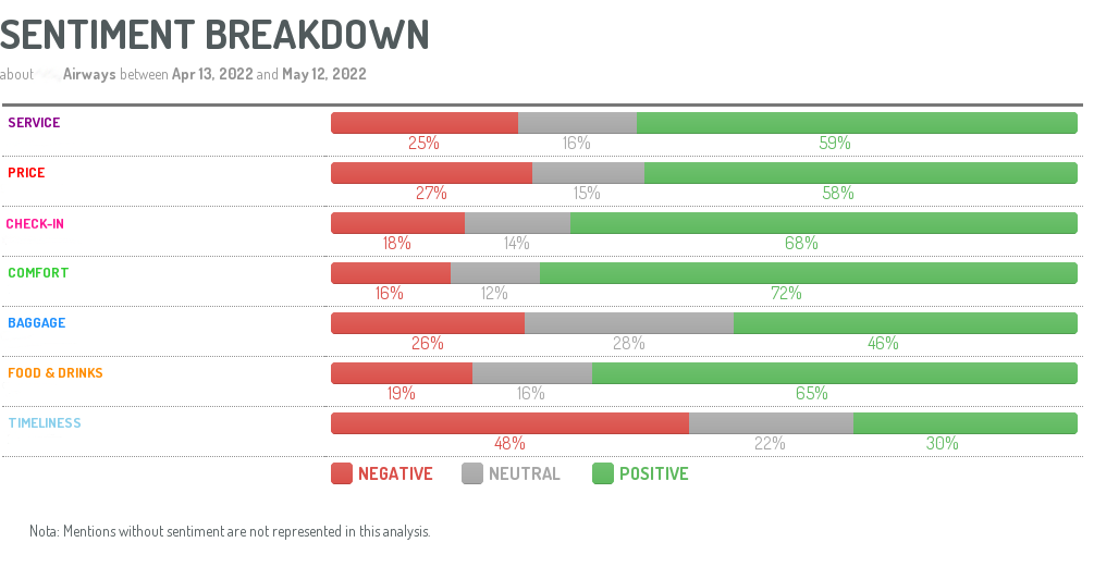 Sentiment analysis related to the most discussed services on social media by airline customers.