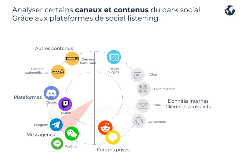 canaux-dark-social