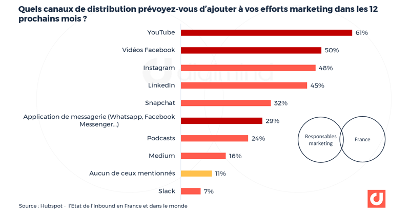 France : quels canaux de distribution prévoyez-vous d’ajouter à vos efforts marketing dans les 12 prochains mois ? Source : Hubspot - l’Etat de l’Inbound en France et dans le monde